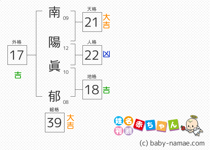 南陽 眞郁 さんの診断結果