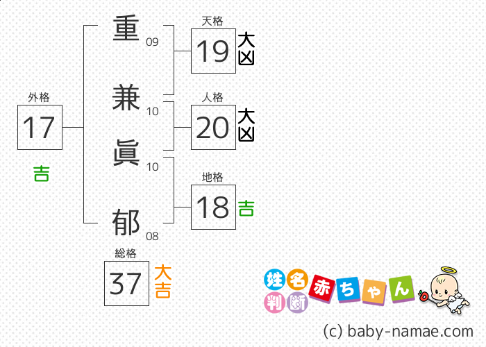 重兼 眞郁 さんの診断結果