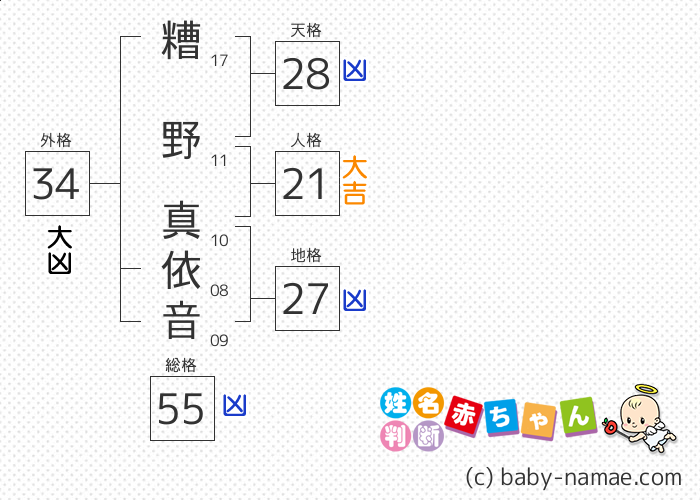 糟野 真依音 さんの診断結果