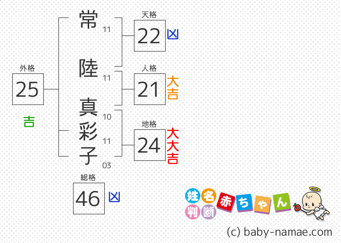 常陸 真彩子 さんの診断結果