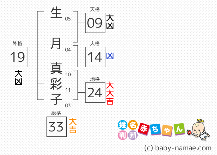 生月 真彩子 さんの診断結果