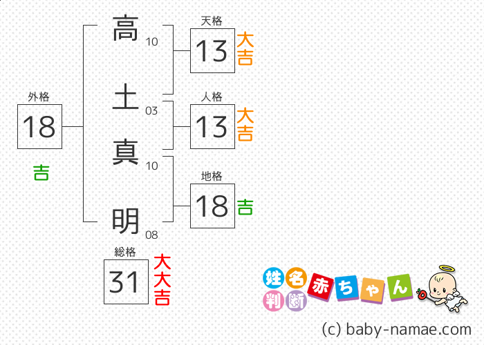 高土 真明 さんの診断結果