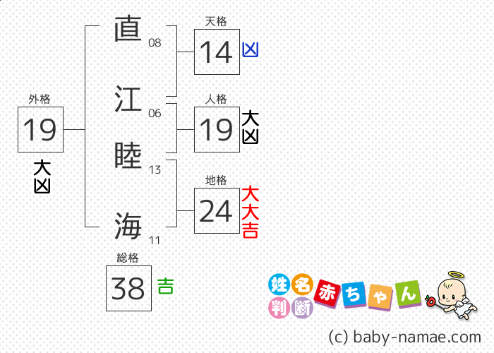 直江 睦海 さんの診断結果