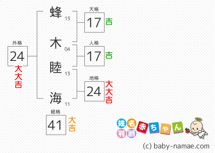 蜂木 睦海 さんの診断結果