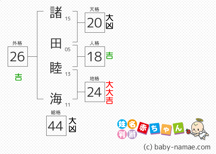 諸田 睦海 さんの診断結果