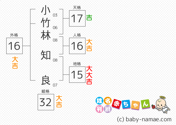 小竹林 知良 さんの診断結果