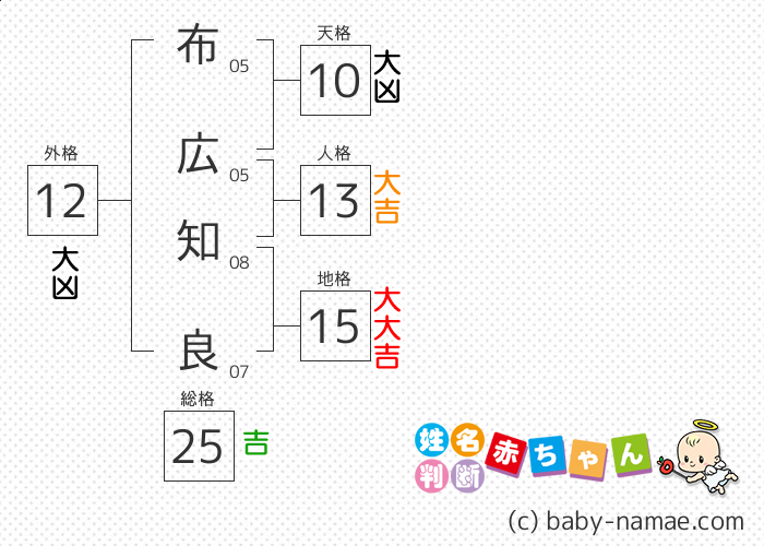 布広 知良 さんの診断結果