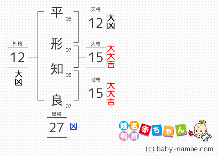 平形 知良 さんの診断結果