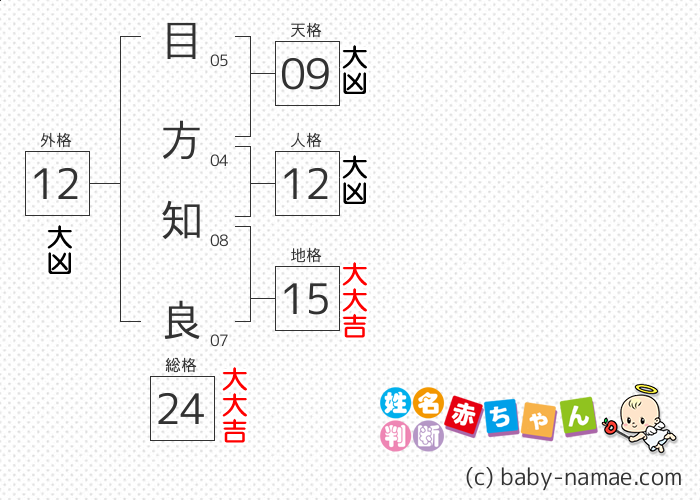 目方 知良 さんの診断結果