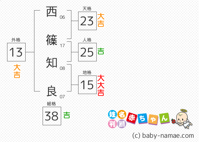 西篠 知良 さんの診断結果