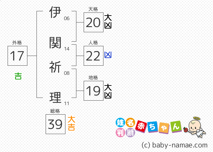 伊関 祈理 さんの診断結果