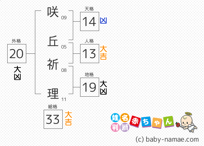 咲丘 祈理 さんの診断結果