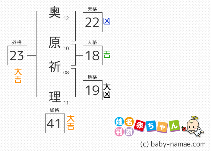 奥原 祈理 さんの診断結果