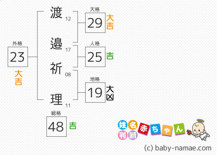 渡邉 祈理 さんの診断結果