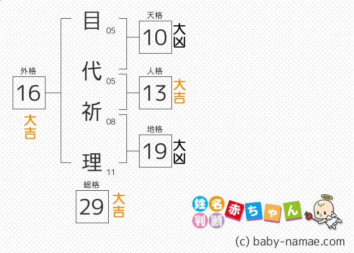 目代 祈理 さんの診断結果