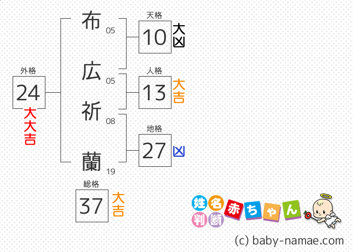 布広 祈蘭 さんの診断結果