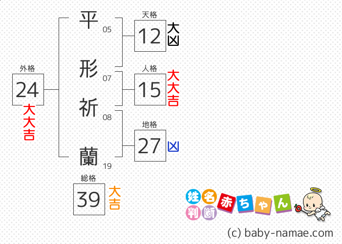 平形 祈蘭 さんの診断結果