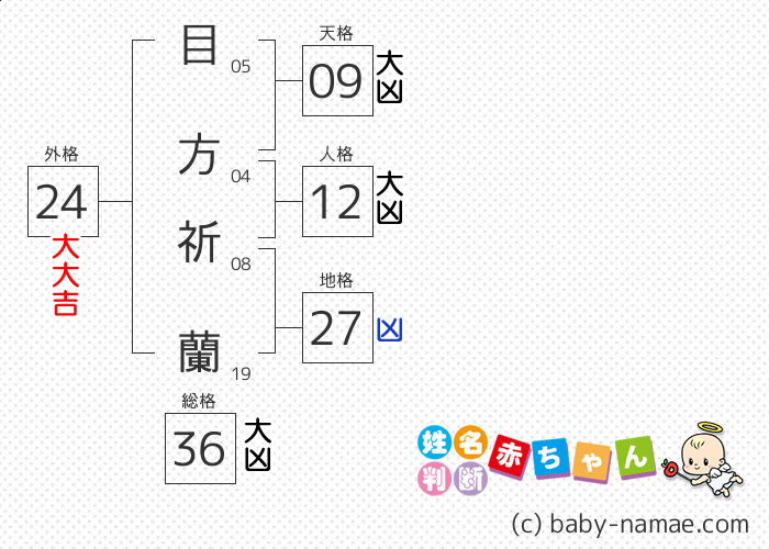 目方 祈蘭 さんの診断結果