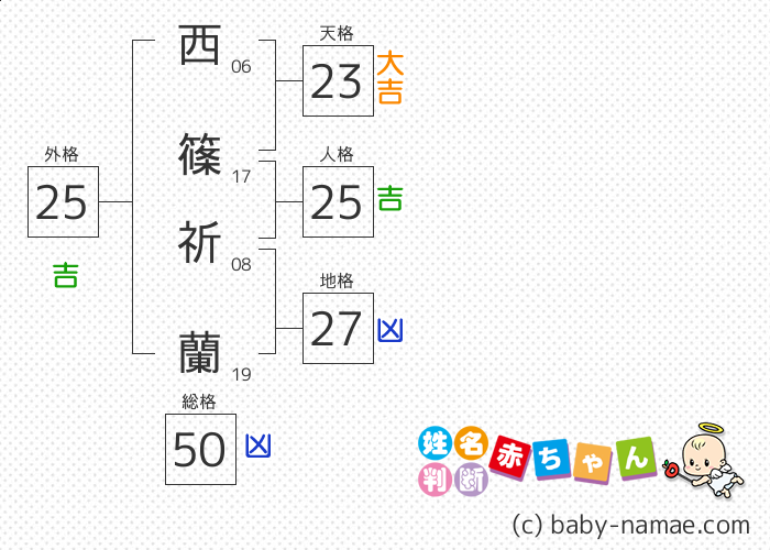 西篠 祈蘭 さんの診断結果