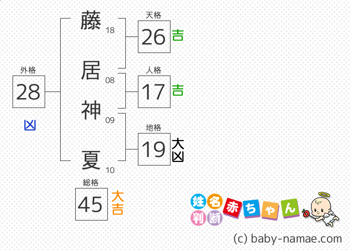 藤居 神夏 さんの診断結果