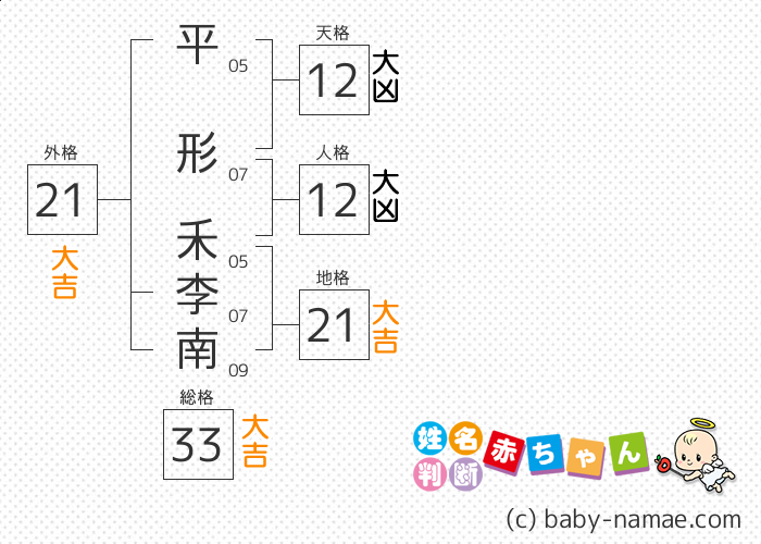 平形 禾李南 さんの診断結果