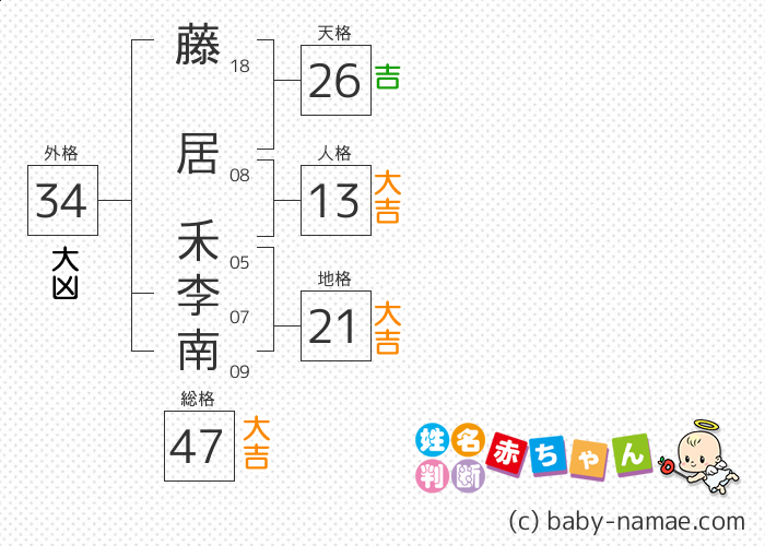 藤居 禾李南 さんの診断結果