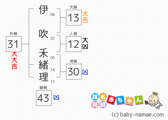 伊吹 禾緒理 さんの診断結果