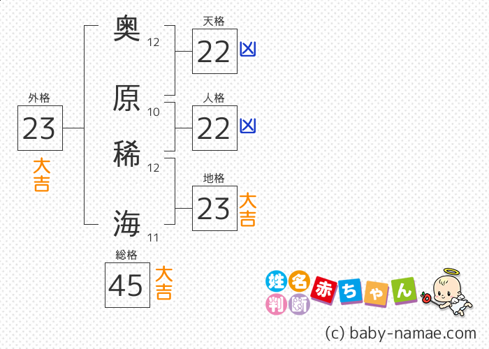 奥原 稀海 さんの診断結果