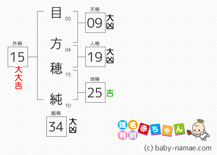 目方 穂純 さんの診断結果