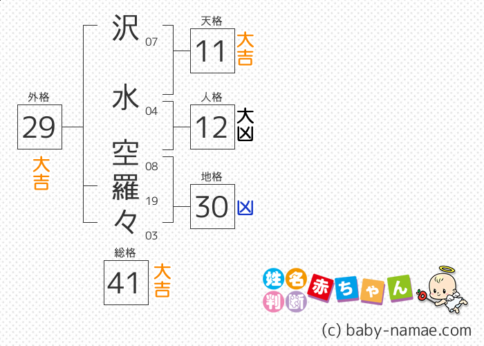 沢水 空羅々 さんの診断結果