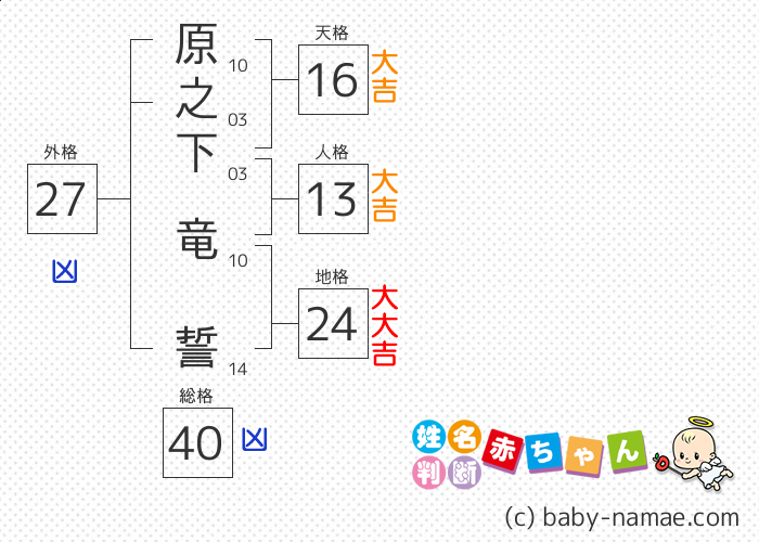 原之下 竜誓 さんの診断結果