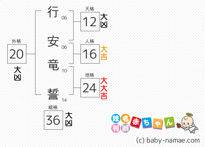行安 竜誓 さんの診断結果