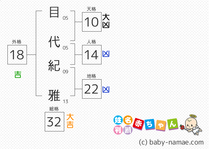 目代 紀雅 さんの診断結果