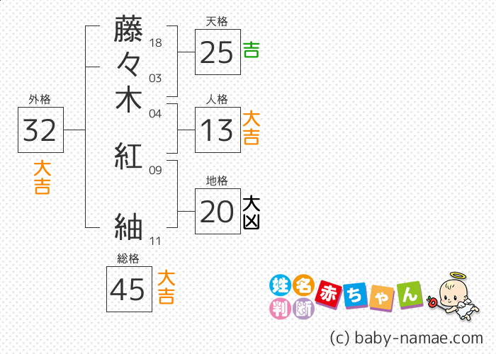 藤々木 紅紬 さんの診断結果