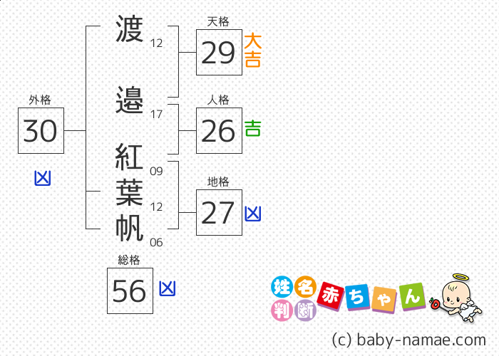 渡邉 紅葉帆 さんの診断結果