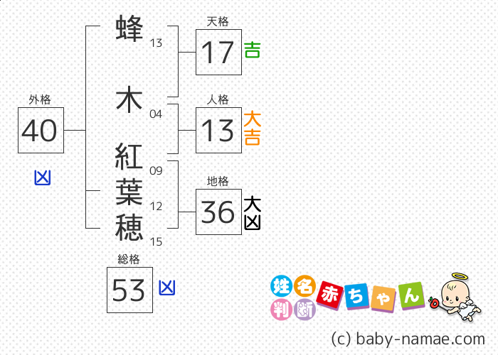 蜂木 紅葉穂 さんの診断結果