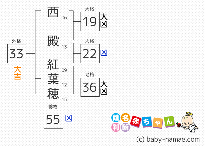 西殿 紅葉穂 さんの診断結果