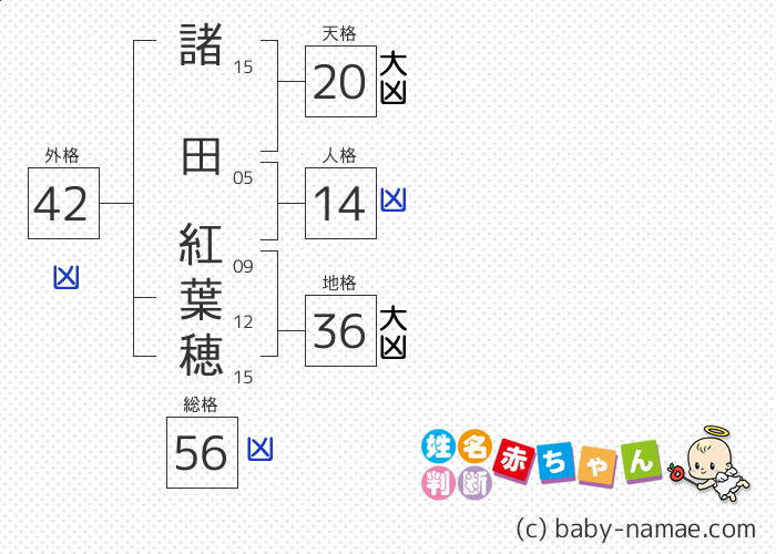 諸田 紅葉穂 さんの診断結果