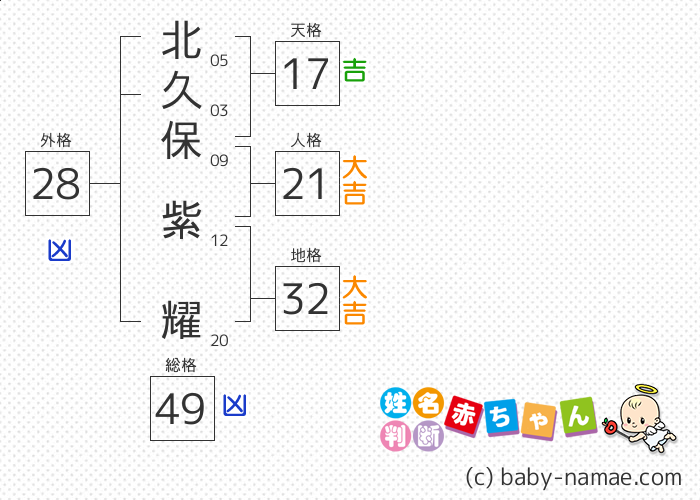 北久保 紫耀 さんの診断結果