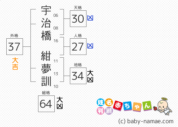 宇治橋 紺夢訓 さんの診断結果