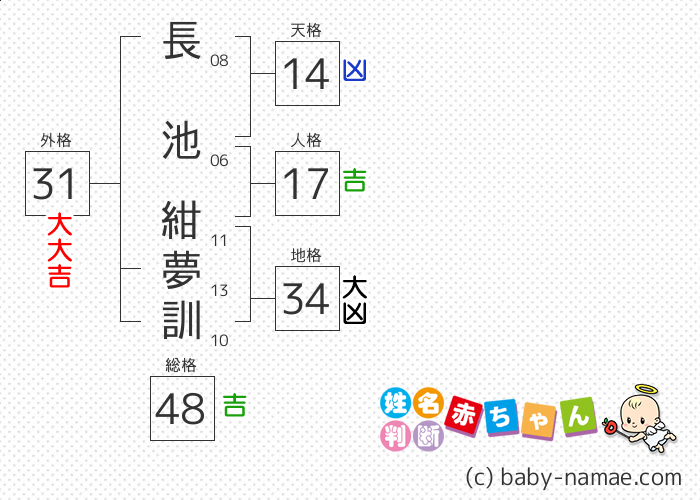 長池 紺夢訓 さんの診断結果