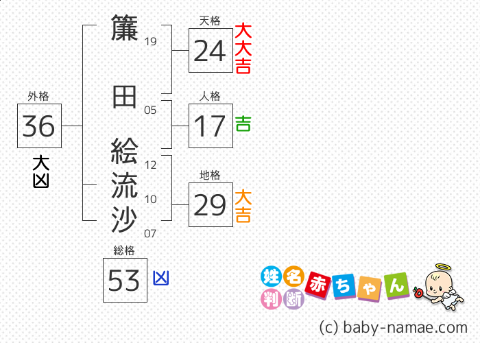 簾田 絵流沙 さんの診断結果