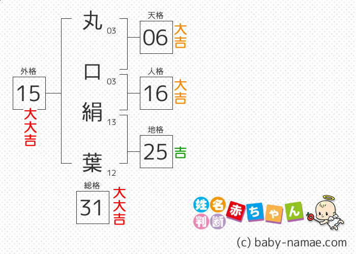 丸口 絹葉 さんの診断結果