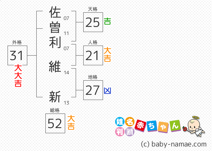 佐曽利 維新 さんの診断結果