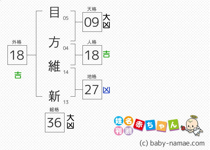 目方 維新 さんの診断結果