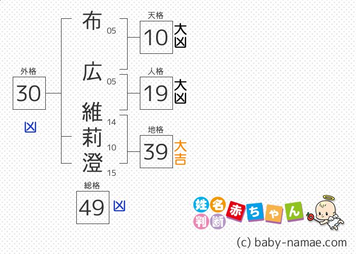 布広 維莉澄 さんの診断結果