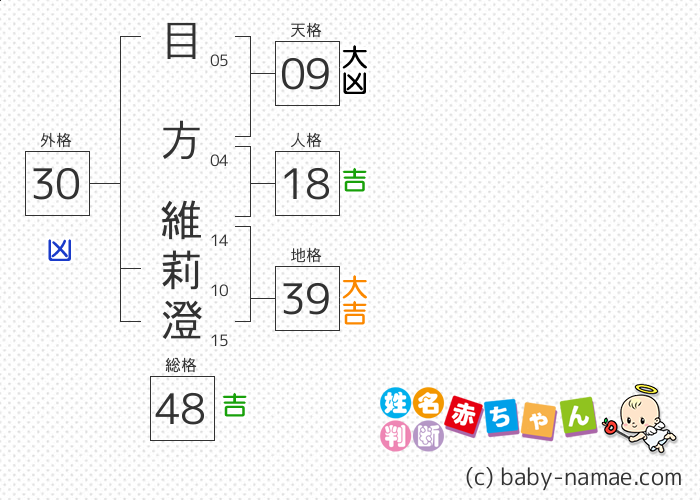 目方 維莉澄 さんの診断結果