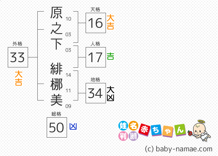 原之下 緋梛美 さんの診断結果