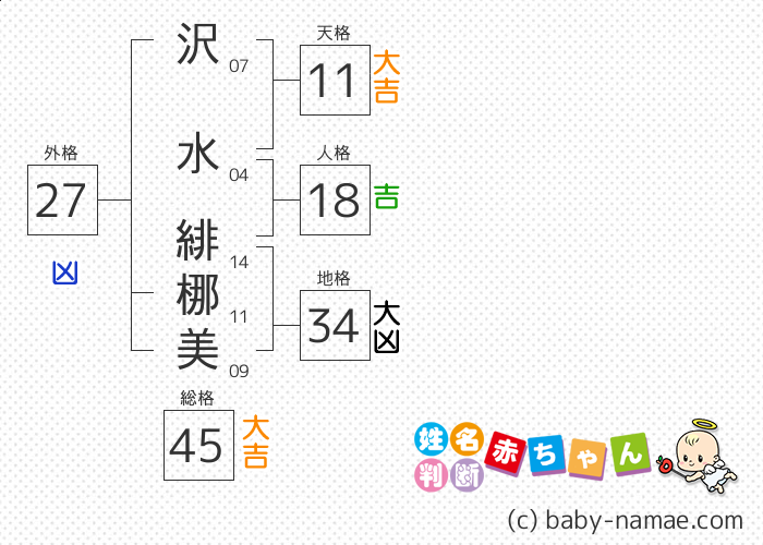沢水 緋梛美 さんの診断結果