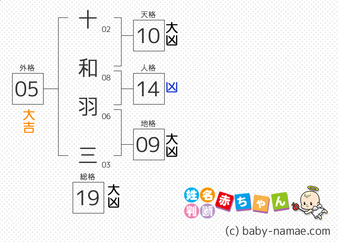十和 羽三 さんの診断結果